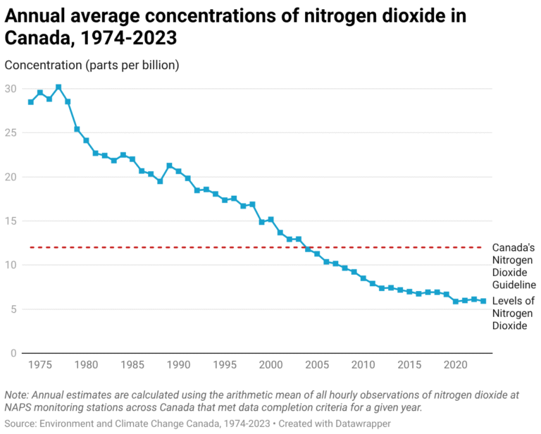 Canada cut air pollution despite more people, cars and energy