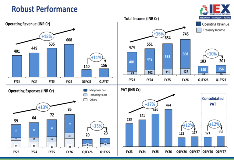 IEX Q1 FY27 slides: RTM surge drives 12% profit growth amid coupling risk