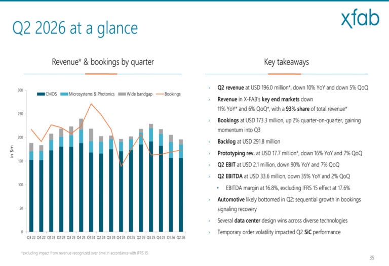 X-FAB Q2 2026 slides: recovery signals emerge despite revenue decline