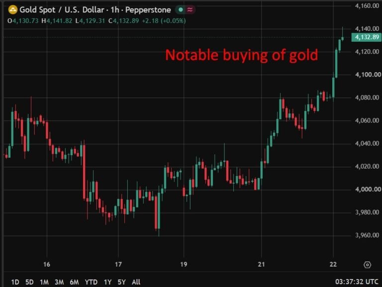 investingLive Asia-Pacific market moving news: Gold stuns with a surge of buying