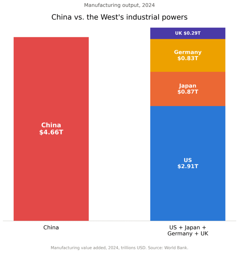 The Problem of Chinese Economic Dominance.
