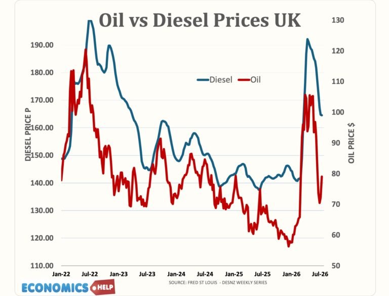 Why Oil and Diesel Face Higher Prices