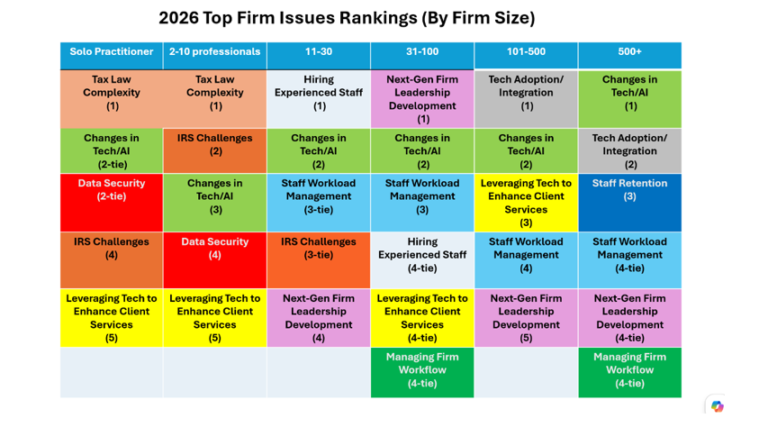 AICPA Top Issues Survey: Firms’ focus on technology rises