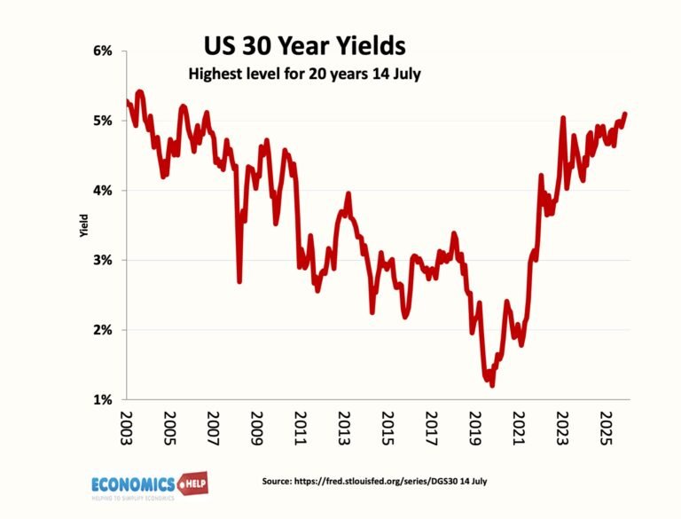 Rising Bond Yields – What is Cause?