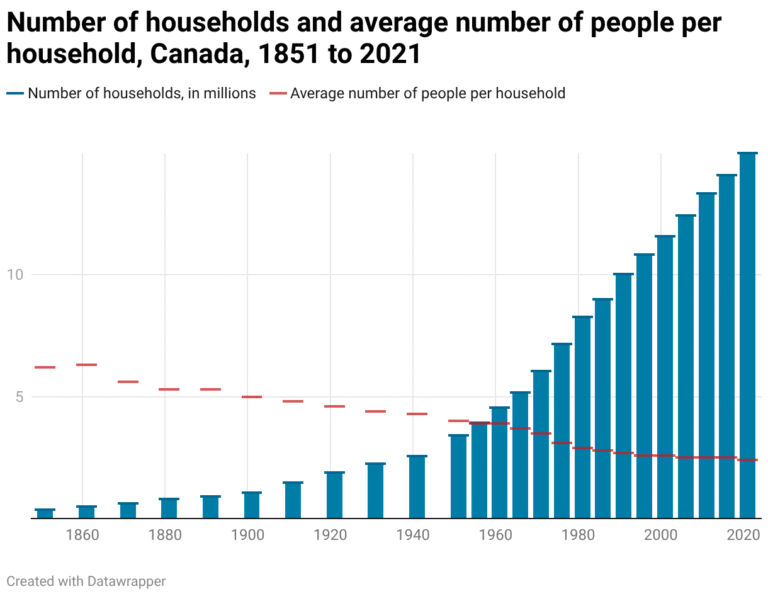 Economic inequality—the importance of accounting for household size