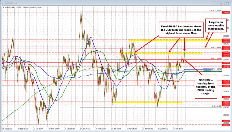 GBPUSD moves to new highs going back to May. Breaks away from 50% retracement.
