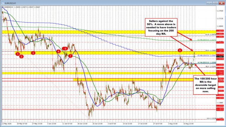 EURUSD backs off from the 50% midpoint target at 1.1585. What next?
