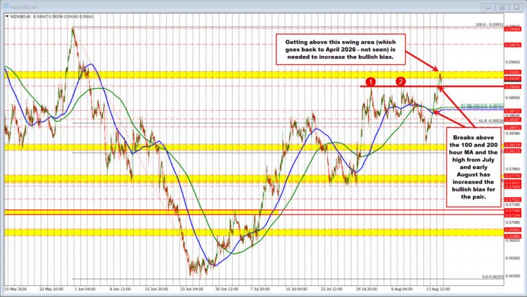 NZDUSD runs higher but the stretch higher runs into swing area resistance