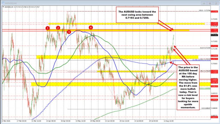 AUDUSD is the biggest mover today and trades at highest level since early June