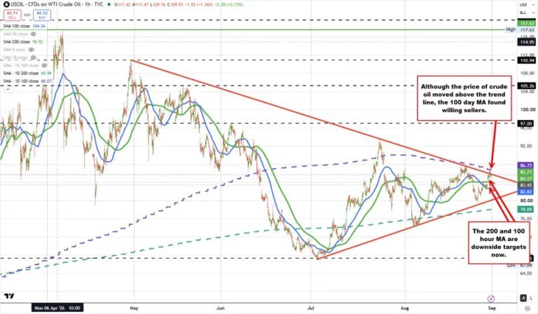 Buyers in crude oil had their shot to take price higher from a technical perspective and they missed.