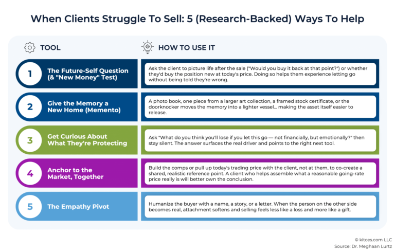 When Clients Won’t Sell: What Actually Helps Clients Let Go (Of The Endowment Effect)