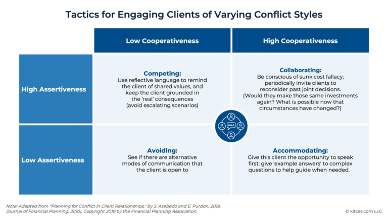 How Financial Advisors Can Work With ‘Misengaged’ Couples