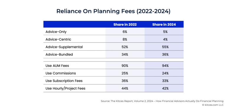 Improving The Scalability Of Advisory Firm Flat-Fee Models