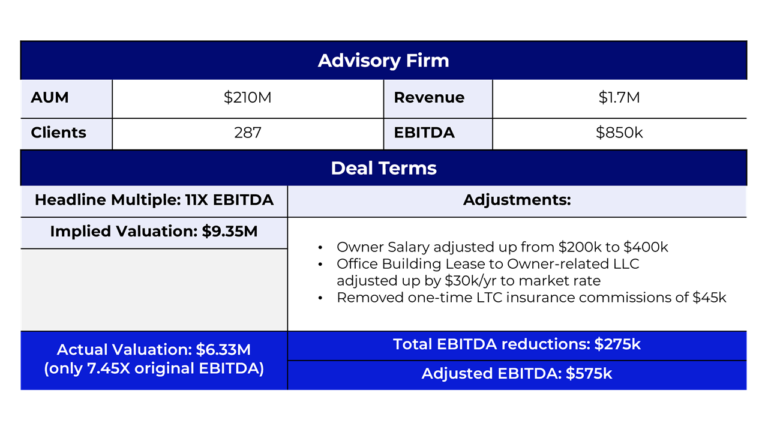 How Seller Multiples For Advisory Firms Get Reduced Post-Deal By Retention And Earnout Growth Contingencies