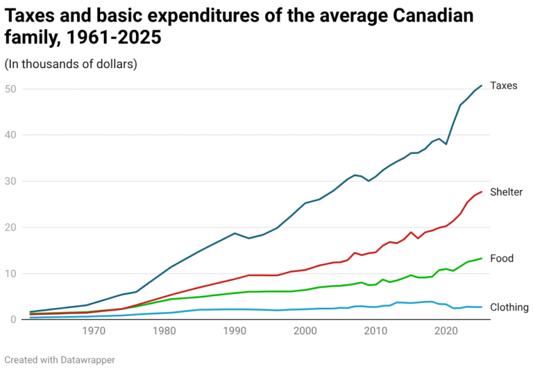 Canadian families spend more on taxes than on basic necessities