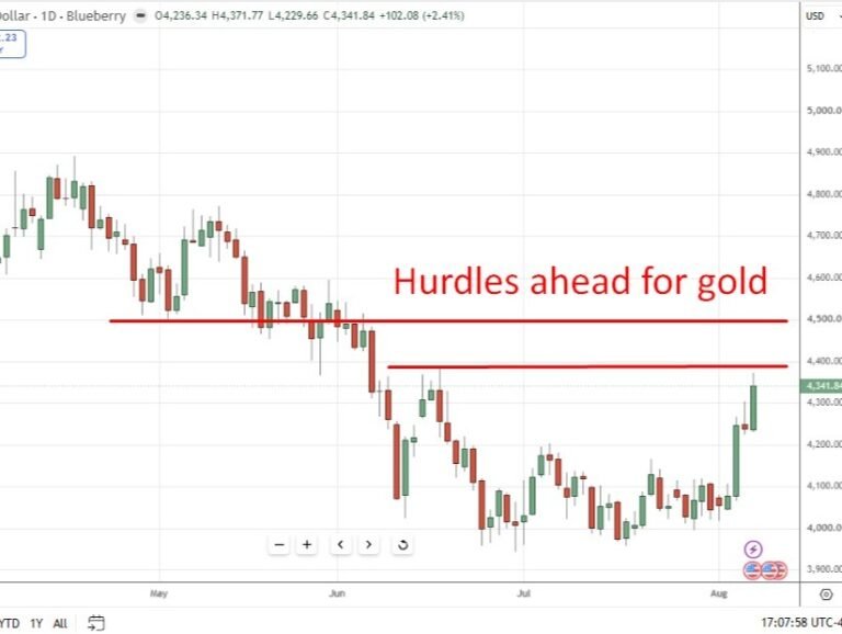 Gold hits seven week high as weak US jobs data cuts rate hike odds. What’s next?