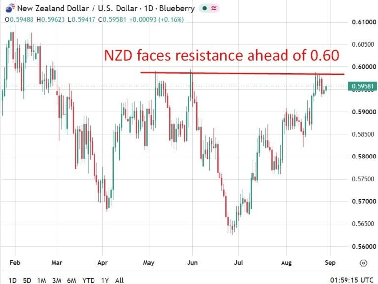 Preview: Inflation and growth strength point to further RBNZ tightening, BNZ says
