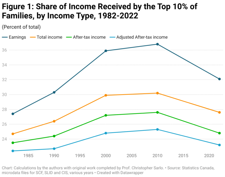 Definition of ‘income’ matters for measuring income inequality