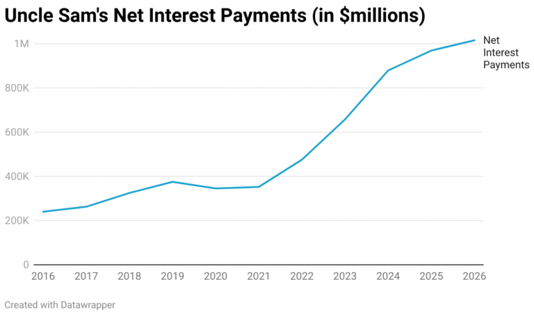 Government debt crisis in U.S.—and other countries—inevitable without fiscal reform