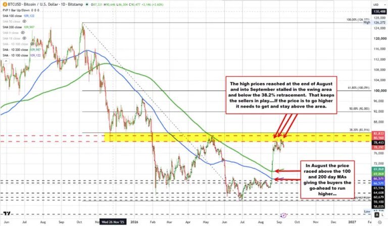 Bitcoin technicals: The price of bitcoin is lower on the day and the technical tilt is modestly lower