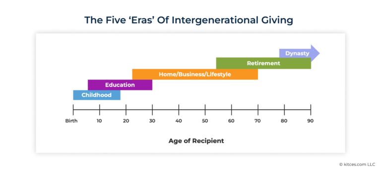 How Sec. 530A “Trump Accounts” Impact Intergenerational Giving Decisions