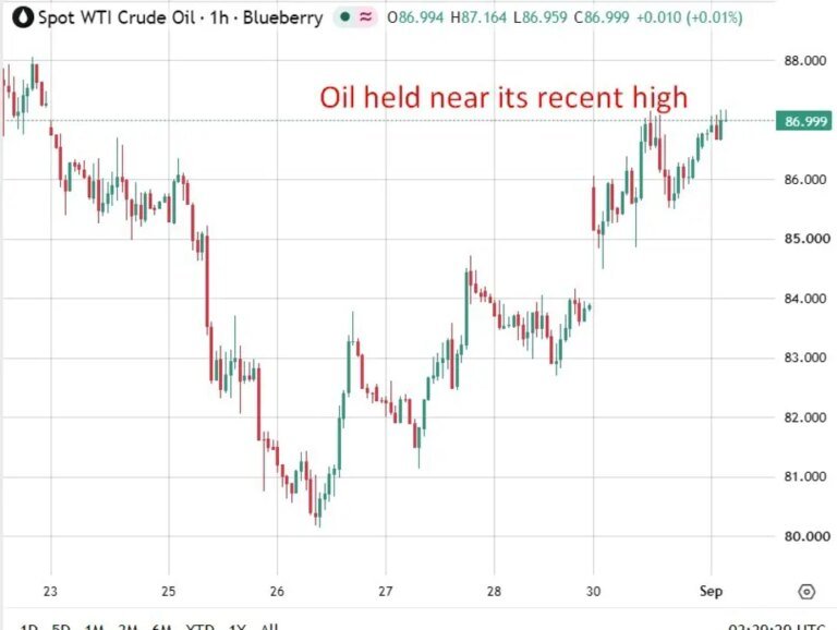 investingLive Asia-Pacific market news: Oil steady near highs, gold flat