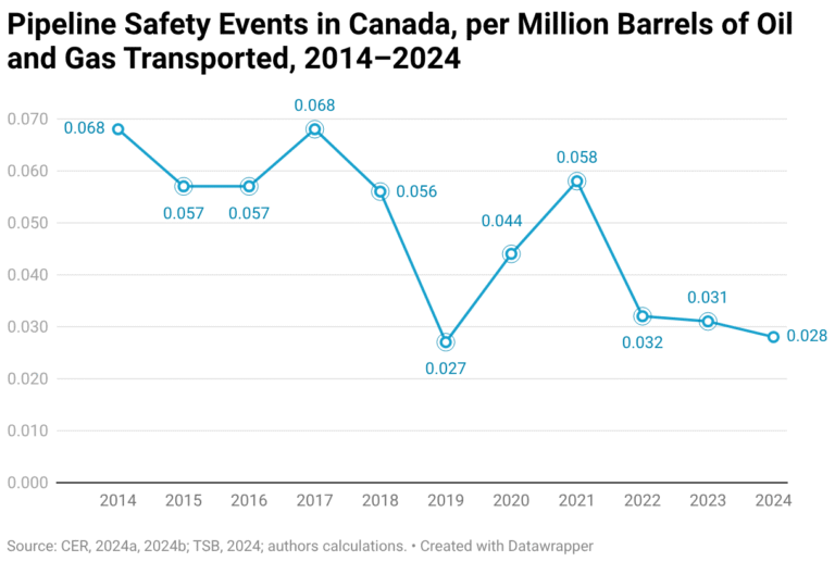 Oil and gas pipelines—a safe mode of transport that keeps getting safer